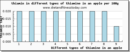 thiamine in an apple thiamin per 100g